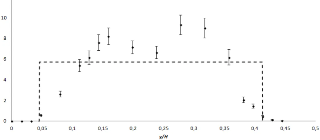 Fig. 5 Percent gas fraction profile at depth 6.6 cm and inner air flow of 11.75 L/min