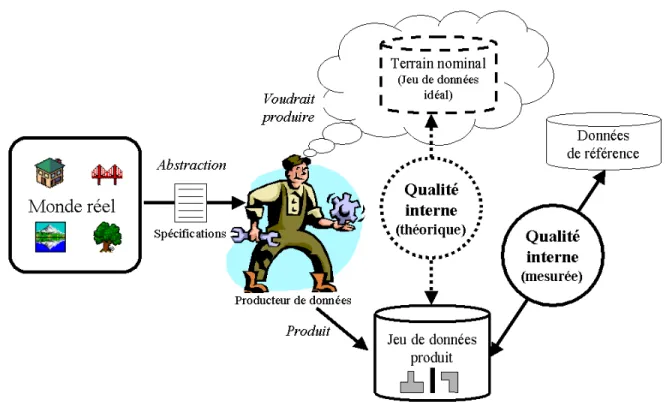Figure 7 : Concepts de qualité interne et son évaluation 