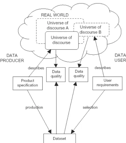 Figure 8: Cadre conceptuel pour la définition de la qualité (ISO-TC/211, 2002) 
