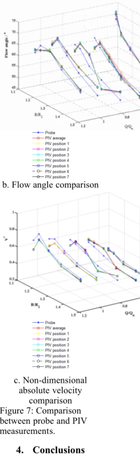 Figure 6: Evolution of static pressure coefficient  downstream the impeller.