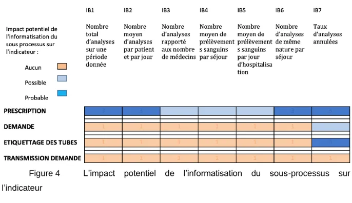 Figure 4  L’impact  potentiel  de  l’informatisation  du  sous-processus  sur  l’indicateur 