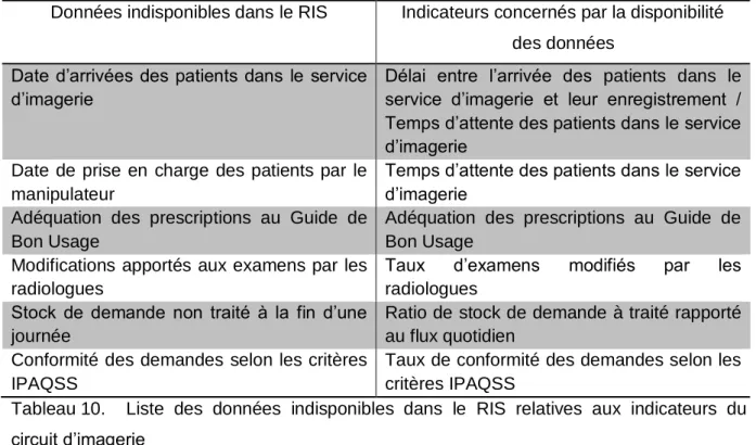 Tableau 10.  Liste  des  données  indisponibles  dans  le  RIS  relatives  aux  indicateurs  du  circuit d’imagerie 