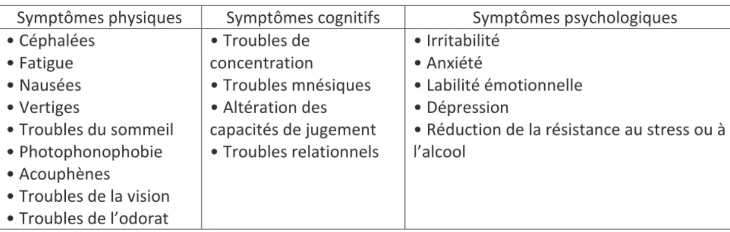 Tableau 6 : Symptômes intégrant le syndrome post-commotionnel 