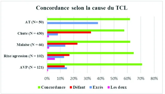 Figure 1. Concordance de la prise en charge selon la cause du TCL    
