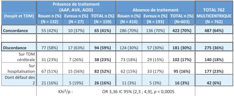 Tableau 3 : Evaluation de la prise en charge (hospitalisation et TDM cérébrale) avec et sans  traitement anti thrombotique 
