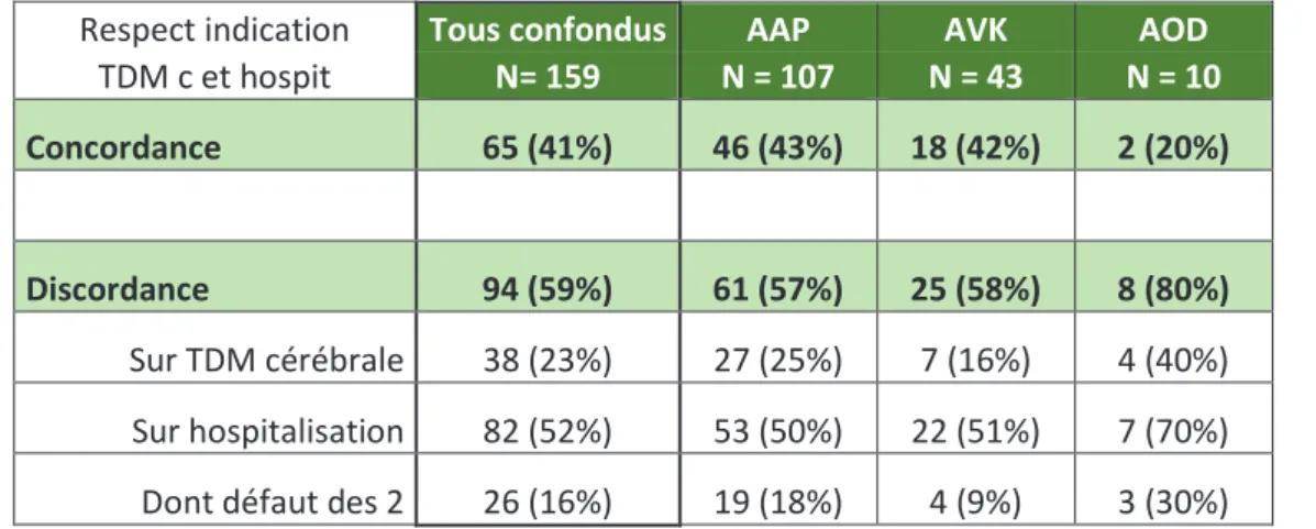 Tableau 4 : Evaluation de la prise en charge des patients sous AAP, AVK et AOD selon SFMU 2012 