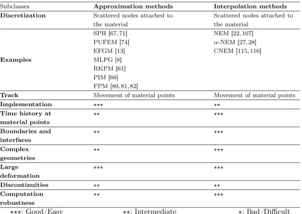 Table 2 presents a comparison between the interpolation and approximation methods.