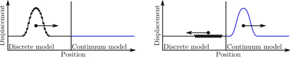 Fig. 11: Reflection of high frequency waves at the interface between the discrete and continuum models