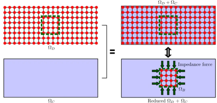 Fig. 18: Removal of unnecessary degrees of freedom in bridging scale modeling