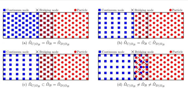Fig. 22: Different configurations of the discretized subdomains in the bridging zone
