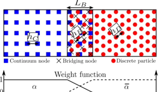 Fig. 23: Main parameters of the bridging domain coupling approach