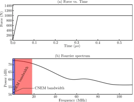 Fig. 25: Tensile loading used for the parametric study and its spectral analysis (computed from FFT)