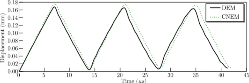 Fig. 26: Free-end displacement obtained by fully DEM computation and fully CNEM computation