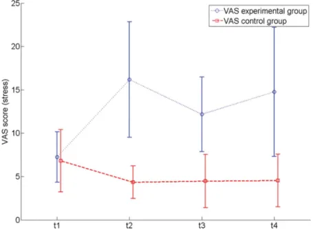 FIG. 6. Average VAS scores (stress dimension) for each group and experimental trial. Note
