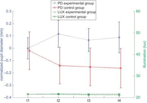 FIG. 7. Normalized average pupil diameter (left-hand scale) and average illumination (right-hand scale) for each group and experimental trial