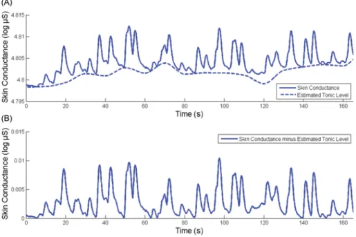 FIG. 8. (A) Skin conductance (solid line) and tonic level (dashed line) estimated by deconvolution (Benedek &amp; Kaernbach, 2010)