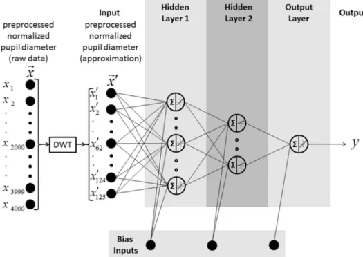 Figure 9 shows a schematic representation of the one-versus- one-versus-all classification procedure: an 80-s artifact-free PD signal x (preprocessed normalized PD) is decomposed by means of DWT (see section 3.4.4) using the Haar mother wavelet