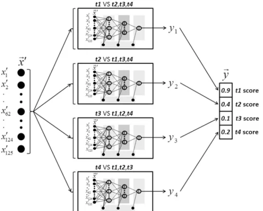 FIG. 10. Schematic representation of the four-way parallel neural network classifier.