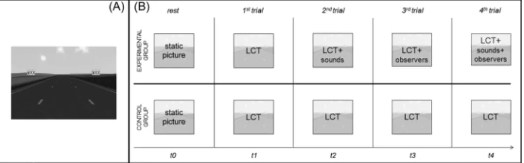FIG. 1. (A) Lane Change Test scenario. (B) Experimental design.