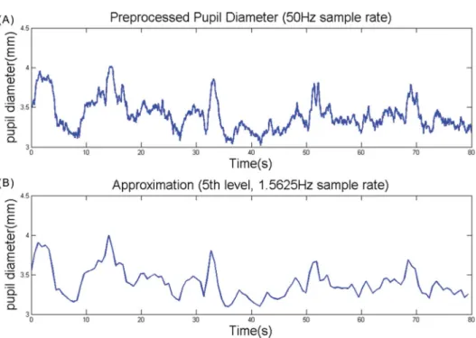 FIG. 4. (A) Preprocessed pupil diameter from trial t 2 of Participant 7. (B) Signal approximation after five wavelet (Haar) decomposition levels.