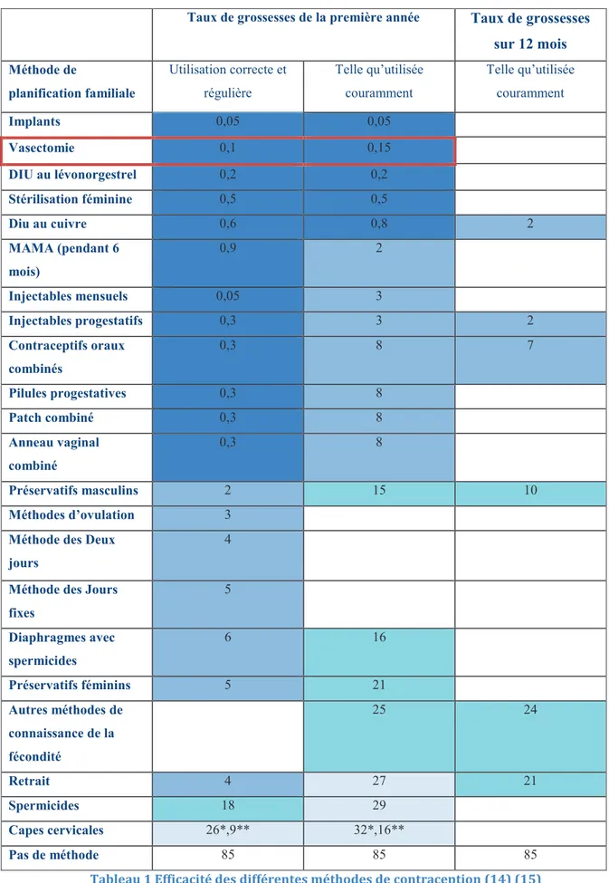 Tableau 1 Efficacité des différentes méthodes de contraception (14) (15)   