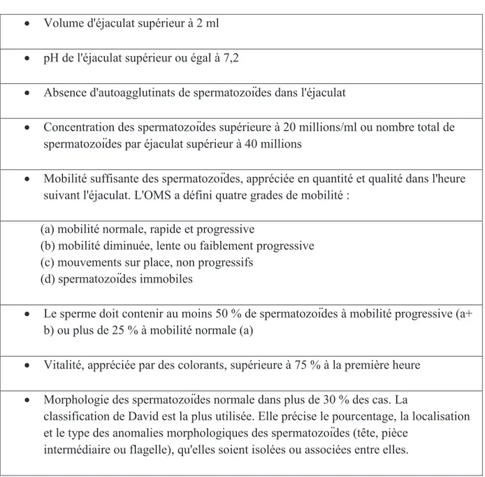 Tableau 2 Valeurs de référence définies par l'OMS (53) 