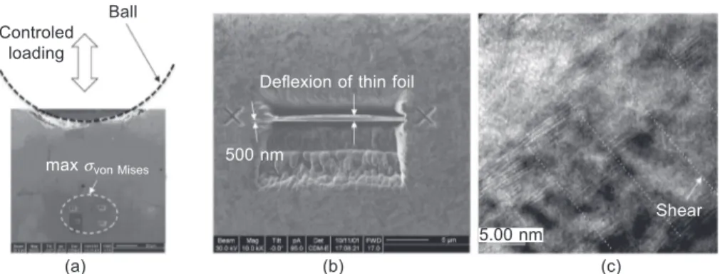 Figure 10.12  Effect of cyclic loading of nitriding layer microstructure: (a) position of thin foil  at the maximum of Hertz stress; (b) deformation of thin foil due to the residual stress field; 