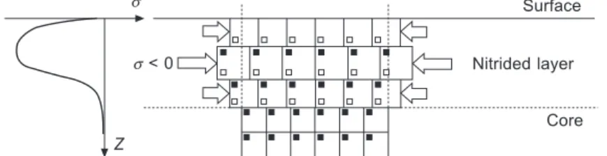 Figure 10.4  Schematic representation of residual stress generation due to the volume change  during nitriding.