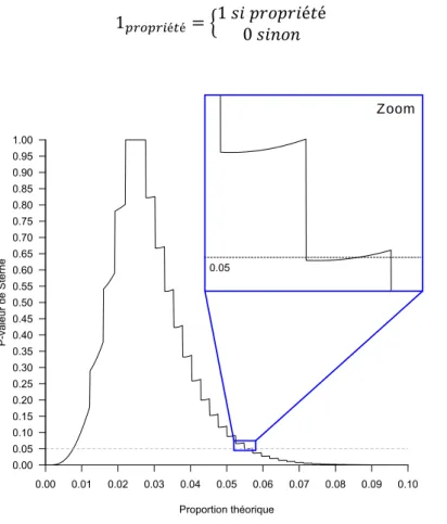 Figure 4 : P-valeur de la comparaison de proportion observée 4/180 à une proportion théorique, selon Sterne (96)