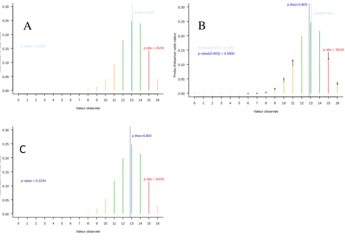 Figure 5 : construction de trois P-valeurs selon la méthode de Sterne, pour la comparaison des proportions théoriques  p=0,818 (panneau A), 