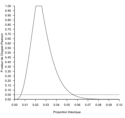 Figure 6 : fonction de P-valeur de la comparaison de proportion observée 4/180 à une proportion théorique, selon le  test de Clopper-Pearson (31)