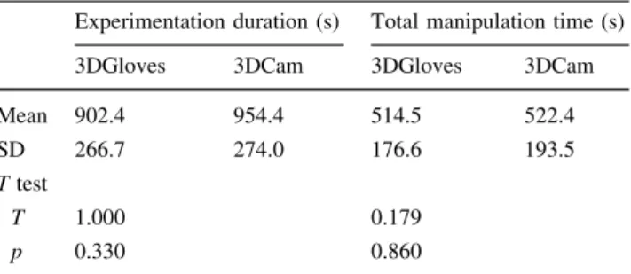 Table 3 Time of experimentation and the total manipulation time Experimentation duration (s) Total manipulation time (s)