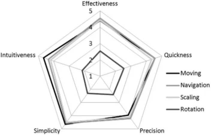 Figure 9 summarizes the participants’ answers to Likert scale questions. It appears that rotation is significantly lower than the three other interaction modalities, for each criterion and moving is considered more intuitive than navigation (Z = 1.897; p =