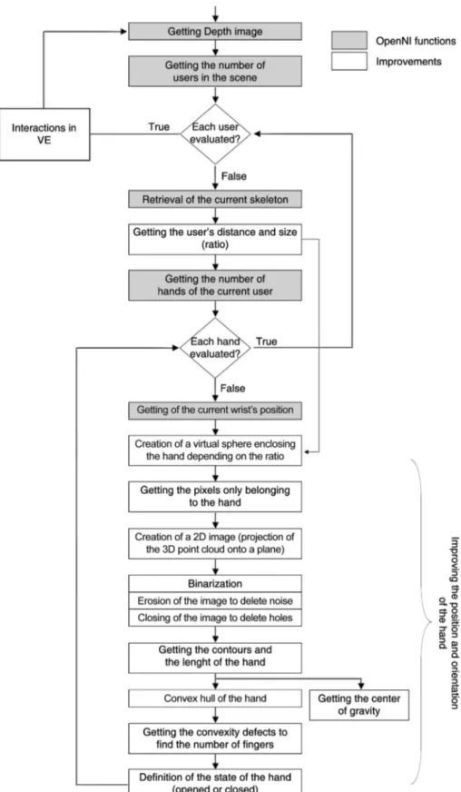 Fig. 3 Process diagram