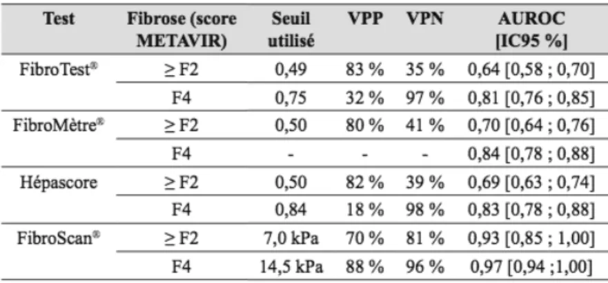 Tableau 1 : Tests non invasifs d’évaluation de la fibrose chez les patients co-infectésVIH-VHC :  valeurs seuils et valeurs prédictives positives et négatives