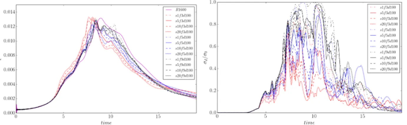 Figure 3. Inuence of the σ 0 parameter. Non dimensional time evolution of the dissipation rate (left) and maximum value of normalized dynamic coecient max[σ d (x)]/σ 0 (right).
