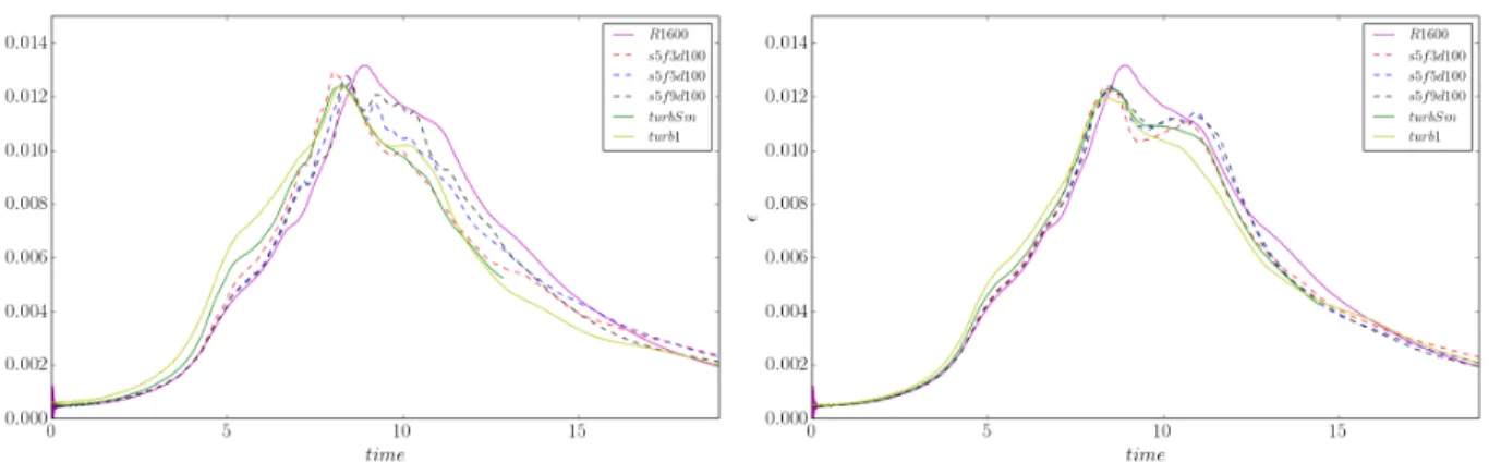 Figure 6. Comparison between dynamical ltering strategy and subgrid-scale model on a 96 3 domain (left) and a 128 3 domain (right).