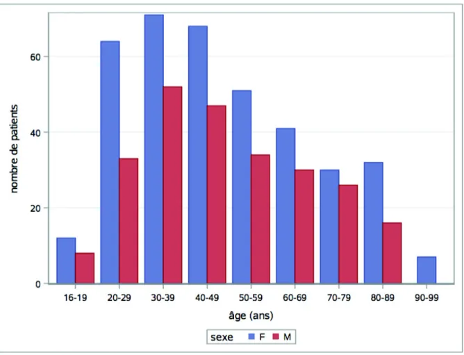 Figure 2 : répartition de la population en nombre de patient selon leur sexe par tranche d’âge