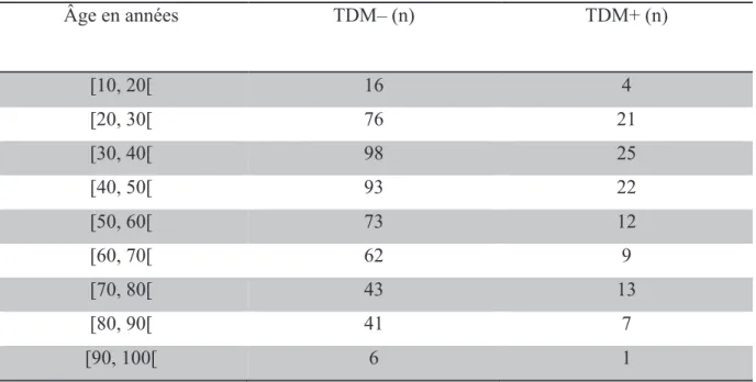 Tableau A : comparaison de l’âge entre les groupes TDM– et TDM+. 