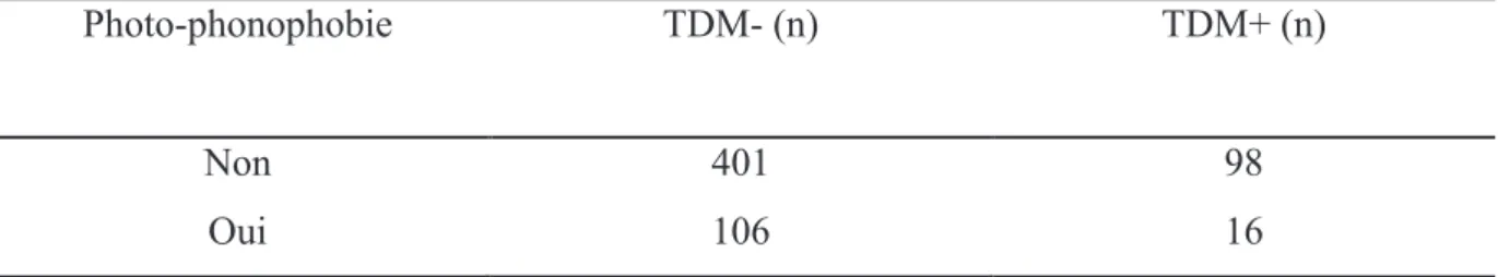 Tableau F : comparaison de l’existence d’une photo-phonophobie entre les groupes TDM- et  TDM+