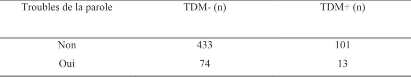 Tableau H : comparaison de l’existence d’un trouble de la parole entre les groupes TDM- et  TDM+