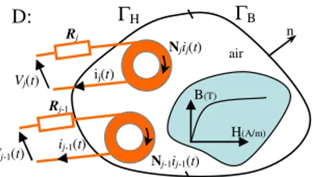 Fig. 1. Non-linear magnetostatic problem coupled with electric circuits 