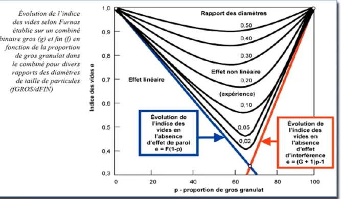 Figure 1.3 Impact du rapport des diamètres de particules sur l’indice des vides minimums  Tirée de Perraton, Meunier et Carter (2007) 