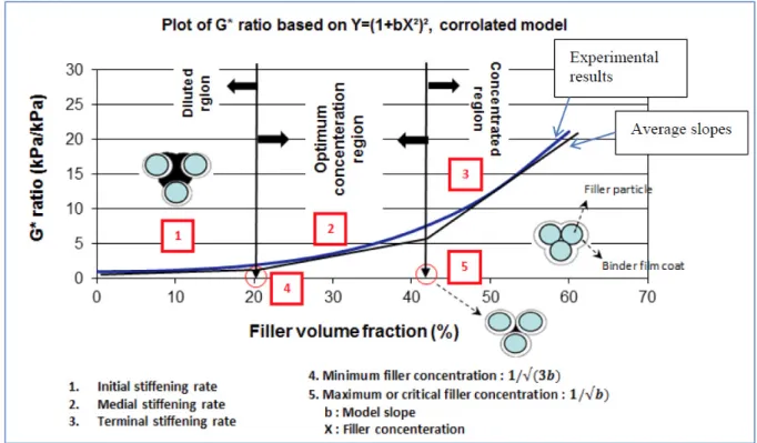 Figure 1.12 Schéma de l’évolution de la rigidité en fonction de la concentration de fines  Tirée de Robati, Carter et Perraton (2014) 