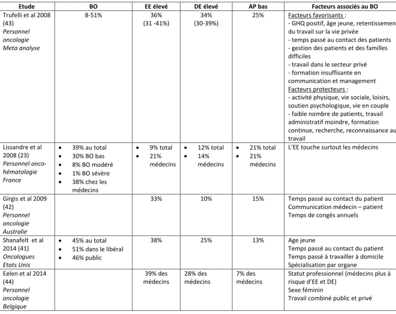 Tableau 1 : Taux de BO, EE, DE et AP et facteurs favorisants retrouvés dans les principales études sur  le BO en oncologie 