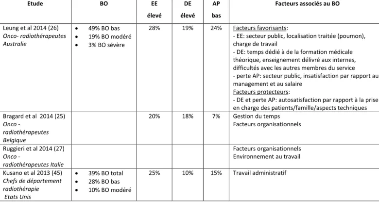 Tableau 2 : Taux de BO, EE, DE et AP et facteurs favorisants retrouvés dans les principales études sur  le BO des onco-radiothérapeutes 
