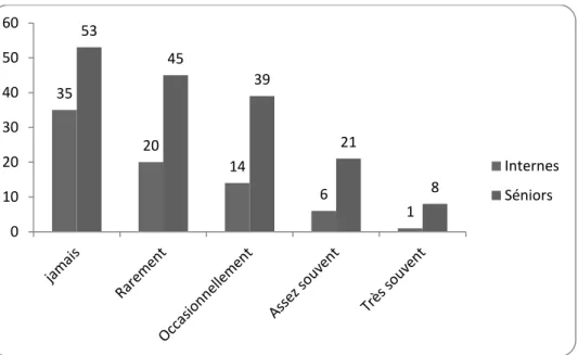 Figure 6: Répartition des réponses à la question &#34; Avez-vous envie de changer de spécialité ? &#34; 