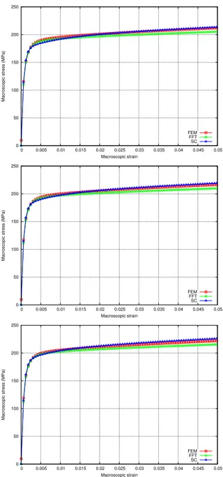 Figure 2: Evolution of the macroscopic stress as a function of the macroscopic strain deter- deter-mined with different methods in the case of uniaxial tension for different strain rates 0.005 s −1 (top), 0.05 s −1 (middle) and 0.5 s −1 (bottom).
