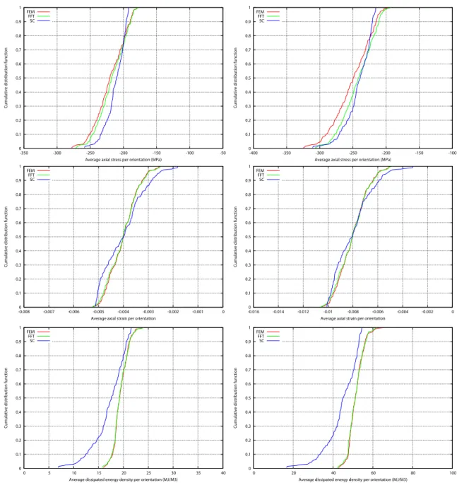 Figure 8: Cumulative distribution functions obtained for the average axial stress (top), the average axial strain (middle) and the average dissipated energy (bottom) per orientation at the end of the last cycle for different macroscopic strain amplitudes: 