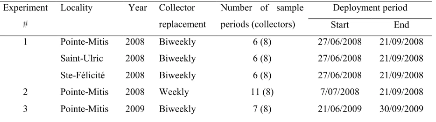 Table 3.1 Mytilus spp. Study sites where the settlement experiments were conducted along  the St